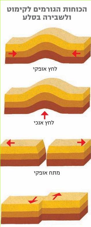 הכוחות הגורמים לקימוט ולשבירה בסלע